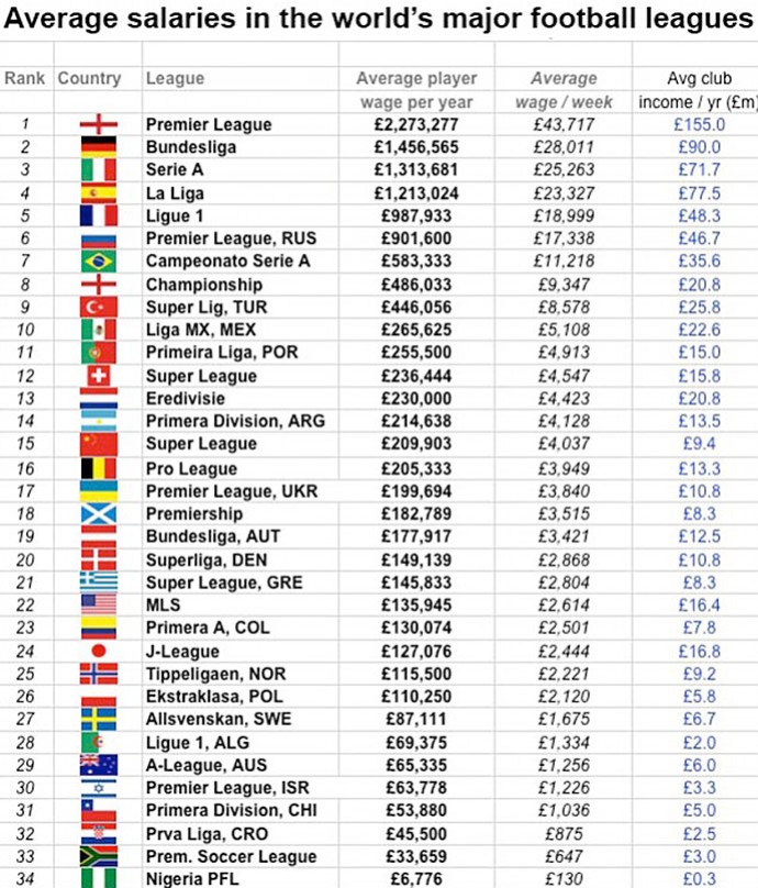 Altos salários no futebol brasileiro estão perto do fim. Veja o ranking! -  Coluna do Fla