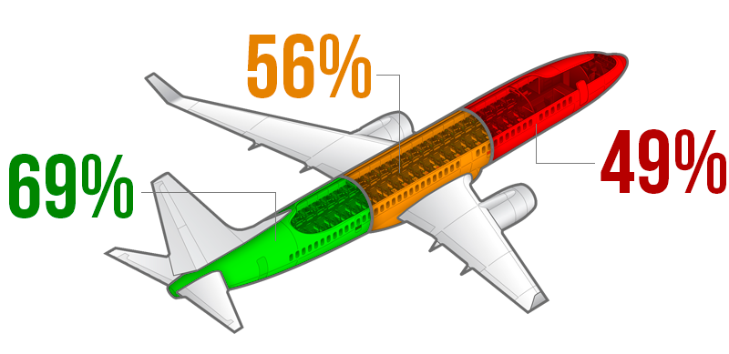 A porcentagem de chances de sobrevivência nesses assentos é de cerca de 69%, na asa, 56%, e na frente da aeronave, 49%.