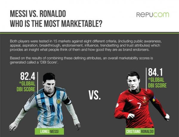 Resultado total da pesquisa deu vitória para Cristiano Ronaldo por 84,1 a 82,4
