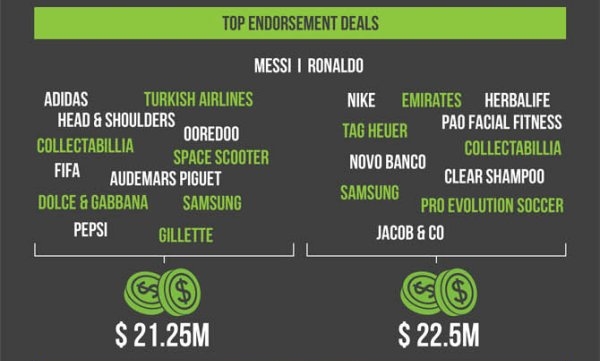 Cristiano Ronaldo leva a melhor no quesito valores de patrocinadores: 22,5 milhões de dólares contra 21,25 milhões de Messi