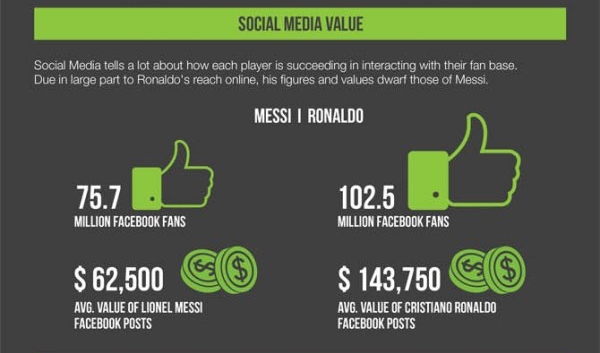 O português também leva vantagem nos valores em mídias sociais contra Messi