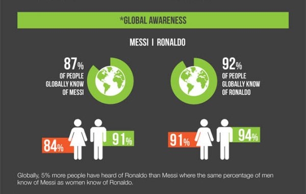 No quesito conhecimento das pessoas, CR7 também vence. O craque é conhecido por 92% das pessoas do mundo, contra 87% de Messi