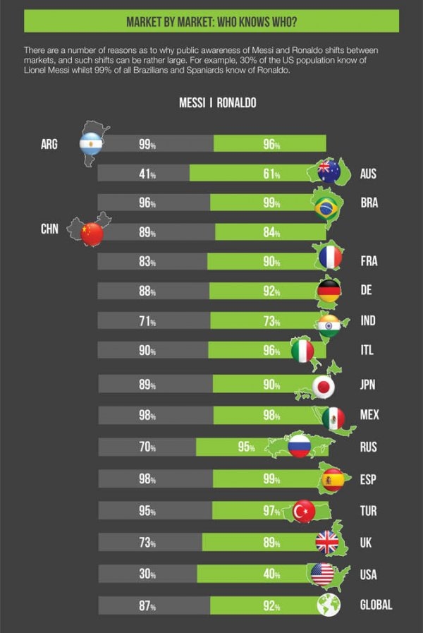 Numa divisória no mapa do mundo, Messi só é mais conhecido que Cristiano Ronaldo na China e na Argentina