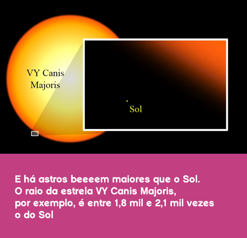 E há astros beeeem maiores que o Sol. O raio da estrela VY Canis Majoris, por exemplo, é entre 1,8 mil e 2,1 mil vezes o do Sol