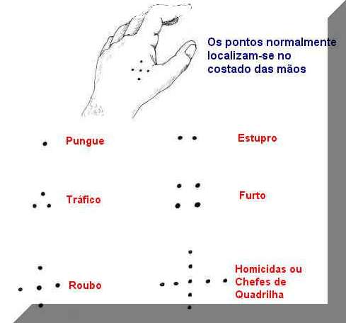 Segundo a pesquisa da SSP-BA, também é possível encontrar referências aos crimes cometidos em pontos tatuados nas mãos e no rosto. Por exemplo: cinco pontos na mão indica que o prisioneiro cometeu homicídio. Um ponto na mão representa que o prisioneiro é batedor de carteira. Dois pontos na mão significam que o criminoso é um estuprador. Três pontos na mão são usados por traficantes e viciados em drogas. Cinco pontos na mão indicam ligação com os crimes de roubo e homicídio. Duas linhas cruzadas com nove pontos estão relacionados a homicídio. Quatro pontos formando um quadrado são feitos por traficantes de drogas