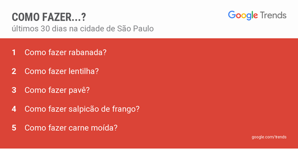 Buscas sobre a cidade de São Paulo no Google revelam curiosidades